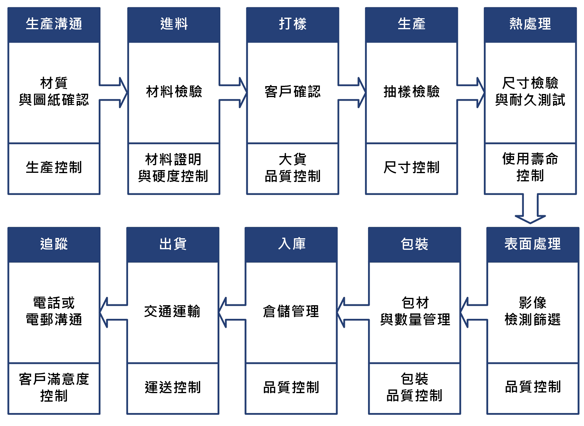 彈簧品檢流程